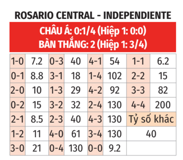 Rosario Central vs Independiente