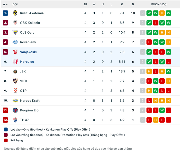 Nhận định, soi kèo FC Vaajakoski vs JS Hercules, 23h00 ngày 26/5: Sân nhà mất thiêng - Ảnh 1