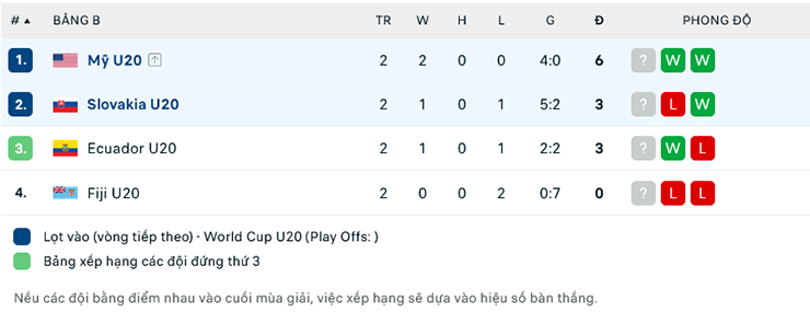 Nhận định, soi kèo U20 Slovakia vs U20 Mỹ, 1h00 ngày 27/5: Sức mạnh tuyệt đối - Ảnh 1