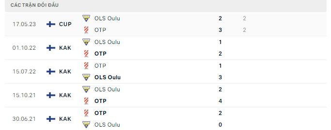 Nhận định, soi kèo OTP Oulu vs OLS Oulu, 23h00 ngày 26/5: Cơ hội hiếm hoi - Ảnh 4