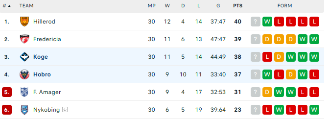 Nhận định, soi kèo Hobro vs Koge, 23h30 ngày 26/5: Tiếp đà thăng hoa - Ảnh 4