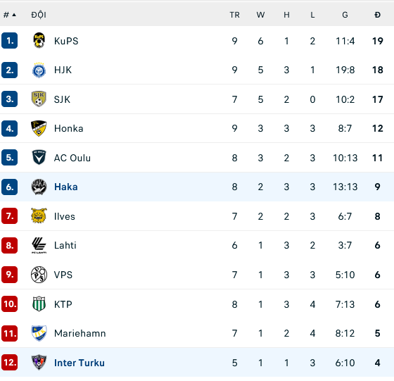   Nhận định, soi kèo Inter Turku vs FC Haka, 22h00 ngày 26/5: Tiếp đà lao dốc - Ảnh 1